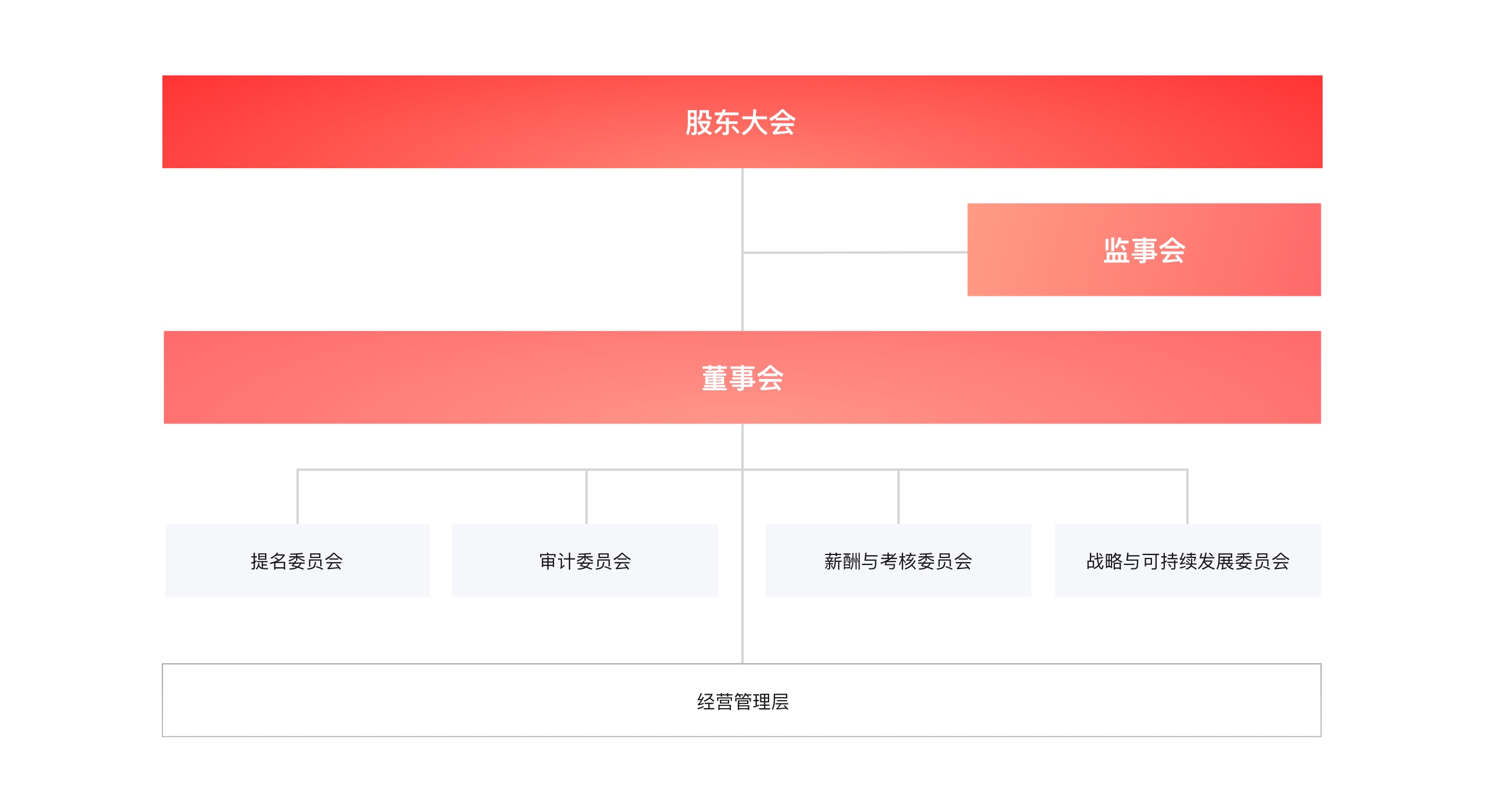 公司治理架構