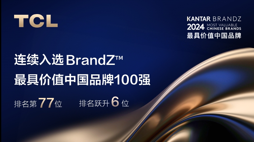 TCL連續三年入選BrandZ最具價值中國品牌100強，排名躍升6位