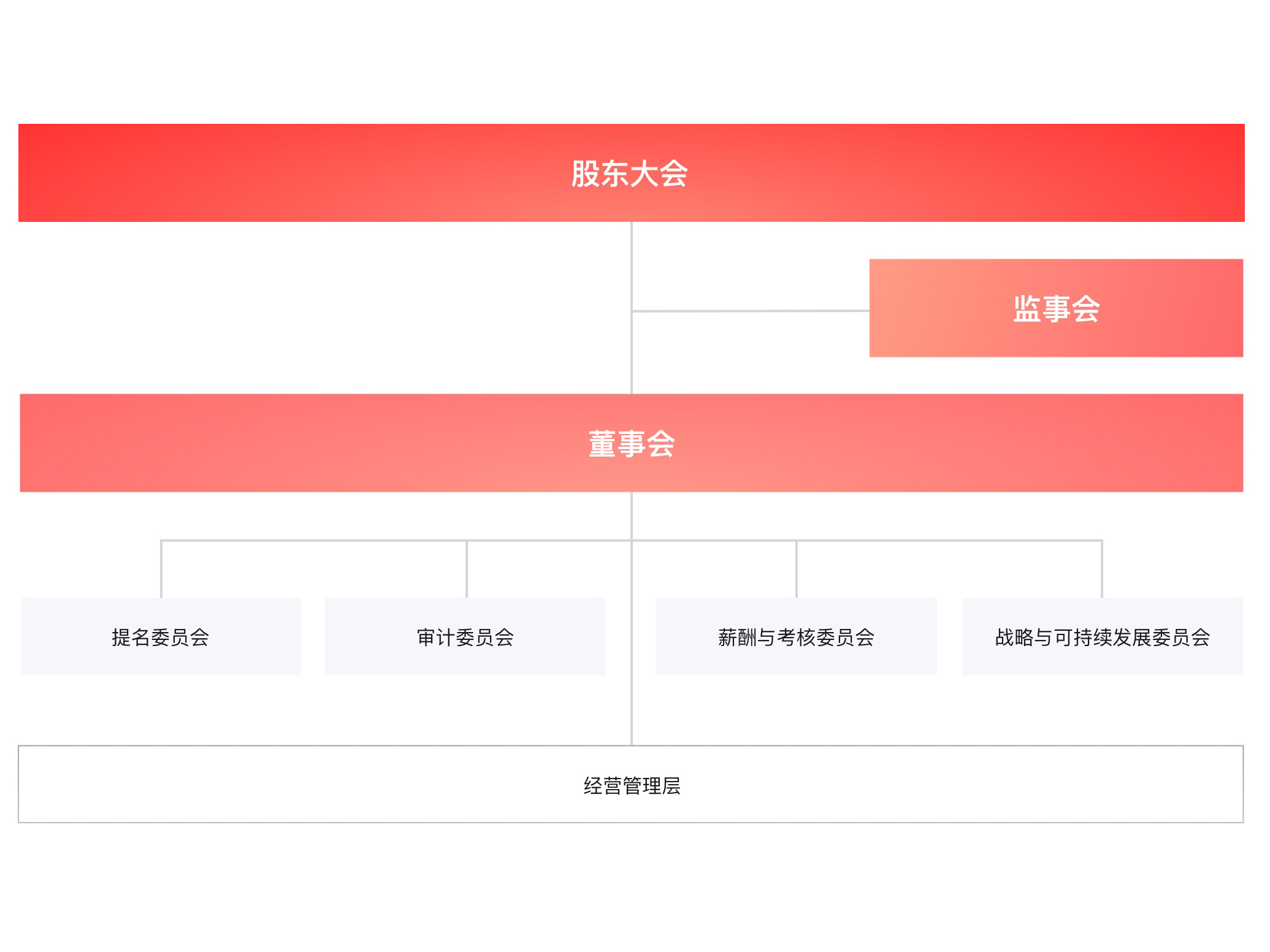 TCL科技披露ESG治理架構